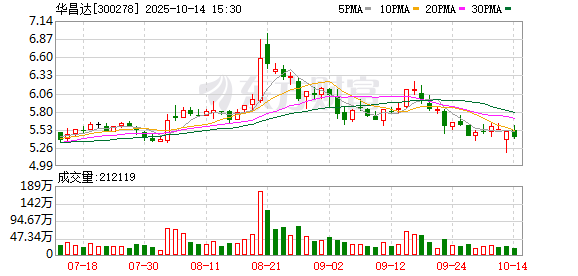 华昌达：累计回购公司股份5640000股