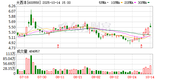 大西洋前三季净利润预计增长57.00%~73.00%