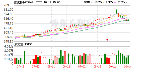 吉比特前三季净利润预计增长57.00%~86.00%