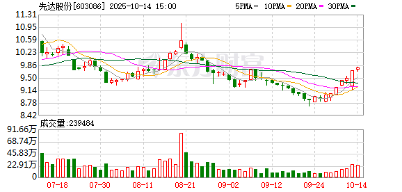 先达股份：预计前三季净利润1.80亿元~2.05亿元 同比增2807.87%~3211.74%