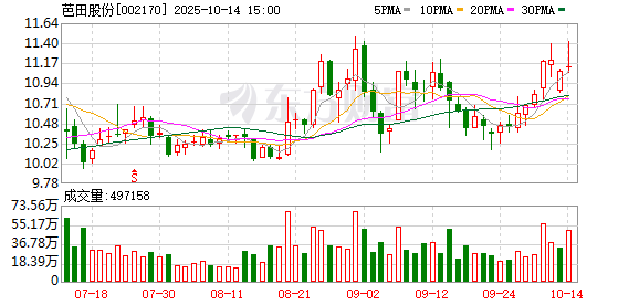 芭田股份：预计2025年前三季度归属于上市公司股东的净利润比上年同期增长230.79%—260.15%