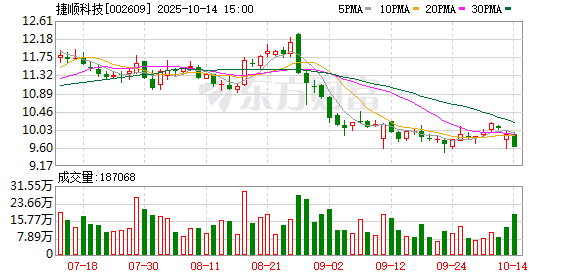 捷顺科技：预计2025年前三季度归属于上市公司股东的净利润比上年同期增长58.11%至86.01%