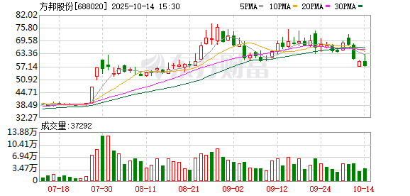 方邦股份：102万股限售股将于10月20日上市流通