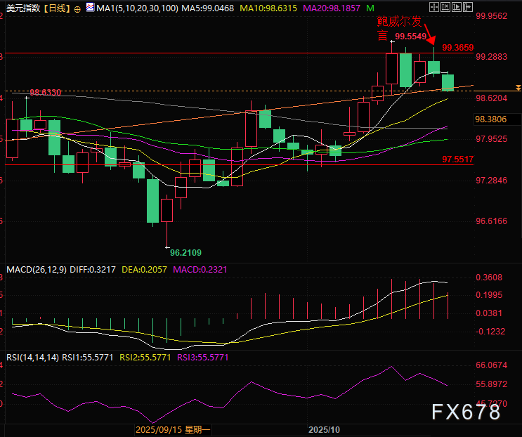 美国拉响滞胀警报？鲍威尔讲话让美元卧倒