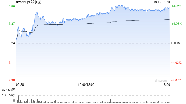 国泰海通：首予西部水泥“增持”评级 目标价3.73港元