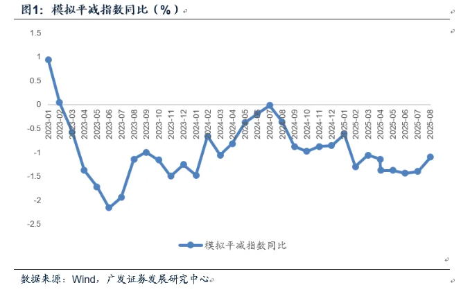 广发郭磊：9月CPI延续缓慢改善特征，“反内卷”对PPI修复仍十分重要