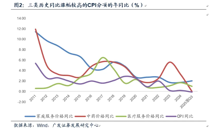 广发郭磊：9月CPI延续缓慢改善特征，“反内卷”对PPI修复仍十分重要