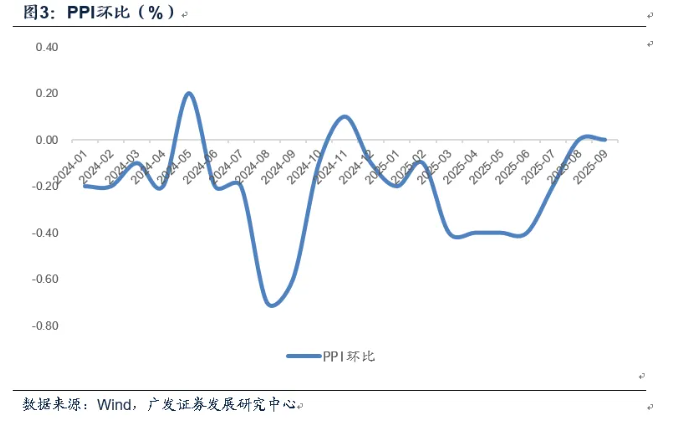 广发郭磊：9月CPI延续缓慢改善特征，“反内卷”对PPI修复仍十分重要