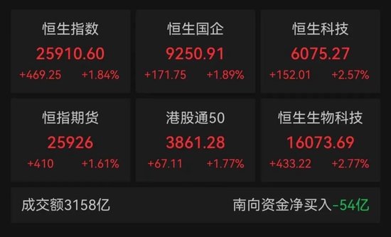 港股主要指数今日结束七连跌