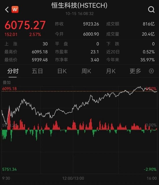 港股主要指数今日结束七连跌