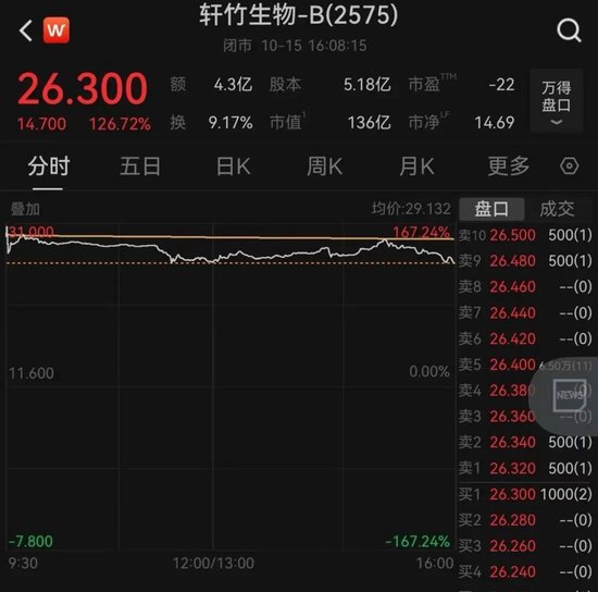 港股主要指数今日结束七连跌