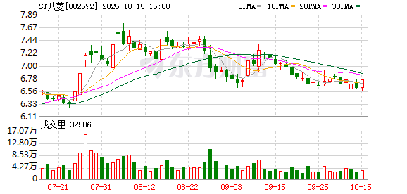 投资收益、营收增长助力 ST八菱预计前三季度净利预增超六成