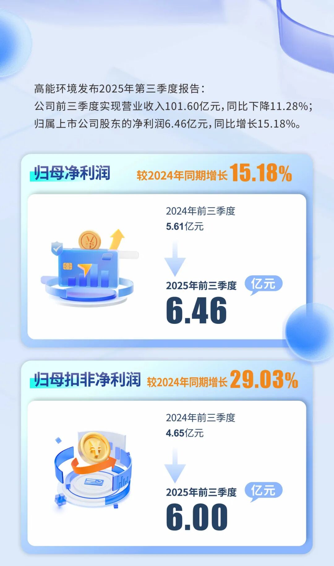 高能环境2025年第三季度报告：归母净利润6.46亿元，同比增长15.18%