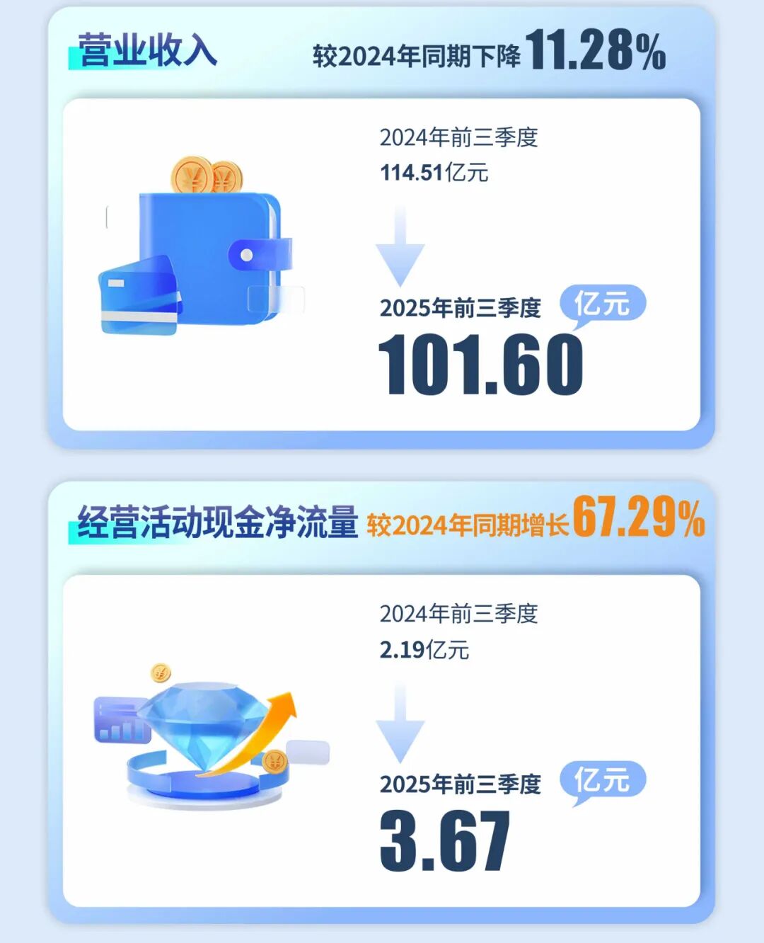 高能环境2025年第三季度报告：归母净利润6.46亿元，同比增长15.18%