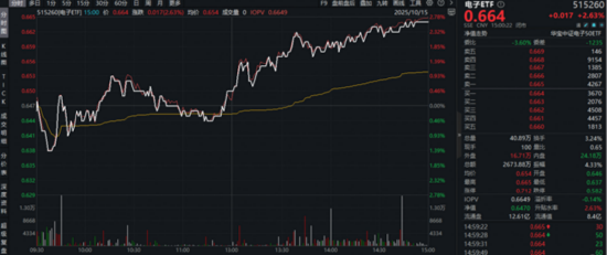 中国资产反攻，A、港AI蓄力领涨，电子ETF、港股互联网ETF劲升逾2.5%，资金高歌猛进，医药强势回血