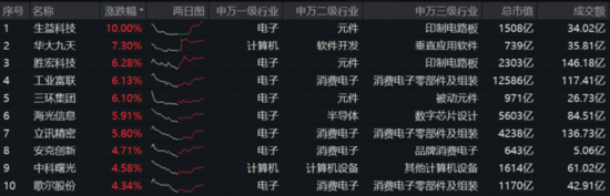 中国资产反攻，A、港AI蓄力领涨，电子ETF、港股互联网ETF劲升逾2.5%，资金高歌猛进，医药强势回血
