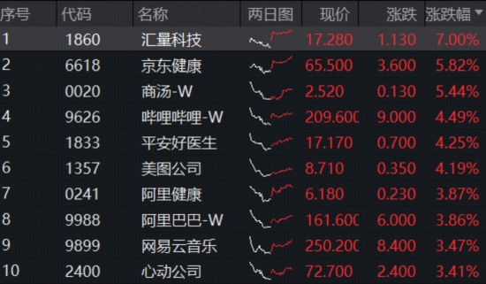 中国资产反攻，A、港AI蓄力领涨，电子ETF、港股互联网ETF劲升逾2.5%，资金高歌猛进，医药强势回血