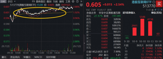 中国资产反攻，A、港AI蓄力领涨，电子ETF、港股互联网ETF劲升逾2.5%，资金高歌猛进，医药强势回血