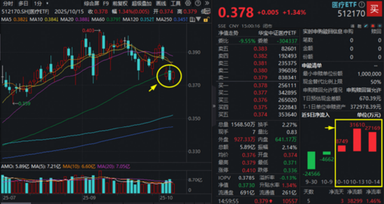 中国资产反攻，A、港AI蓄力领涨，电子ETF、港股互联网ETF劲升逾2.5%，资金高歌猛进，医药强势回血