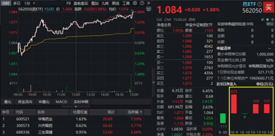 中国资产反攻，A、港AI蓄力领涨，电子ETF、港股互联网ETF劲升逾2.5%，资金高歌猛进，医药强势回血