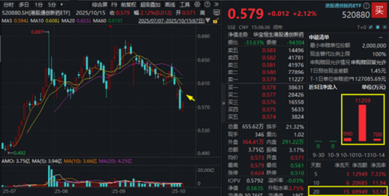 中国资产反攻，A、港AI蓄力领涨，电子ETF、港股互联网ETF劲升逾2.5%，资金高歌猛进，医药强势回血