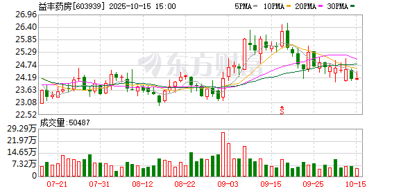 益丰药房：不向下修正“益丰转债”转股价格