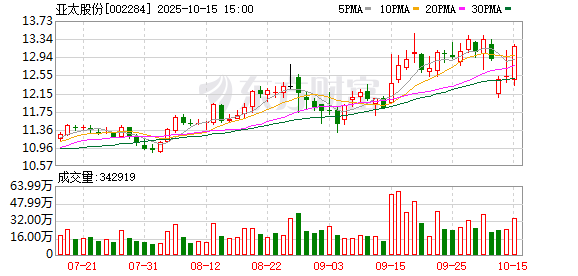 亚太股份：预计前三季净利润3.10亿元~3.35亿元 同比增97.38%~113.30%