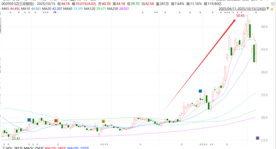 三花智控深夜澄清：未获得机器人大额订单