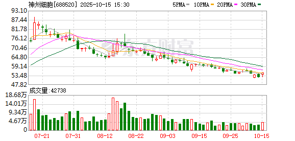 神州细胞募资9亿元“回血”,通过补贴患者扩大销售,回应:行业普遍做法