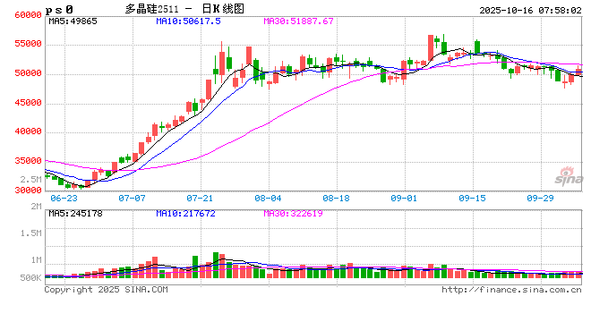 热点追踪：多晶硅重启涨势，关注政策进展