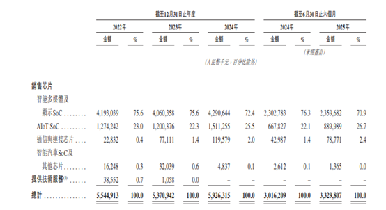 【看新股】晶晨股份赴港IPO：智能终端SoC芯片龙头 客户集中度较高