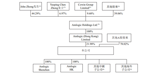 【看新股】晶晨股份赴港IPO：智能终端SoC芯片龙头 客户集中度较高