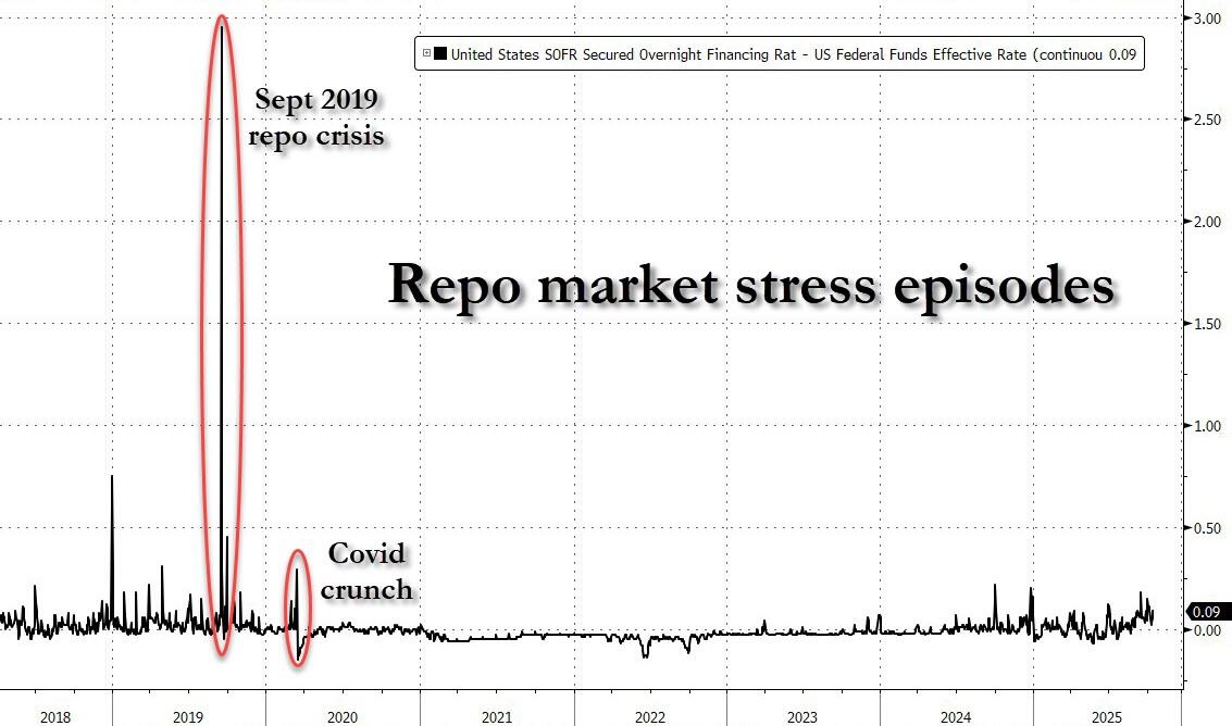 市场再临流动性危机？SRF使用量飙升，美联储或被迫提前放水