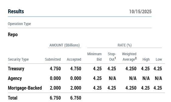 市场再临流动性危机？SRF使用量飙升，美联储或被迫提前放水
