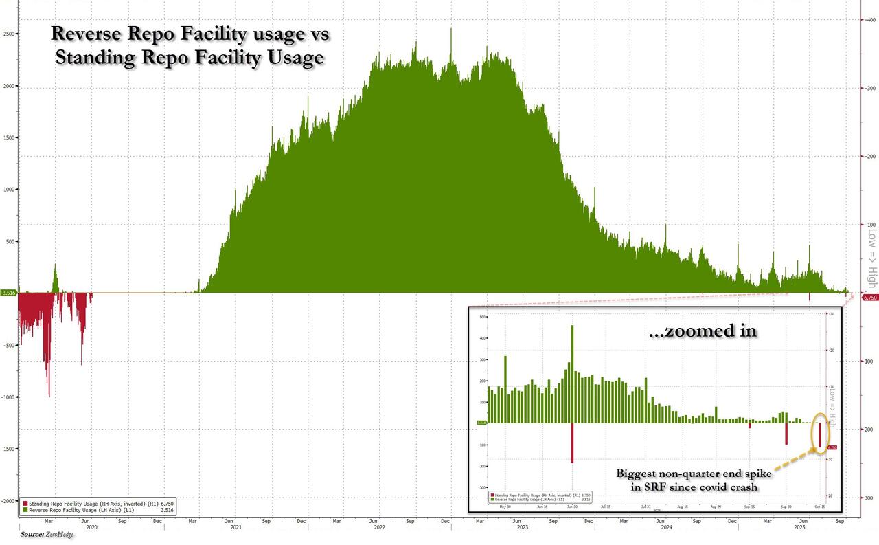 市场再临流动性危机？SRF使用量飙升，美联储或被迫提前放水