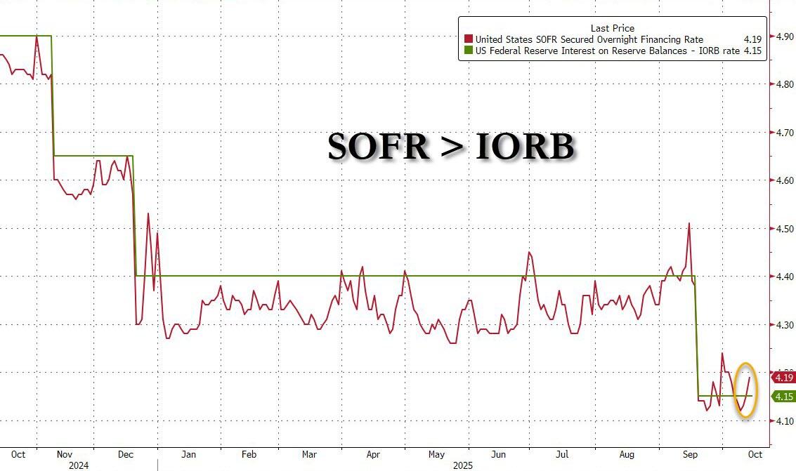 市场再临流动性危机？SRF使用量飙升，美联储或被迫提前放水