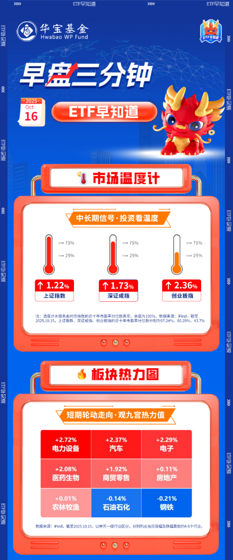 【盘前三分钟】10月16日ETF早知道