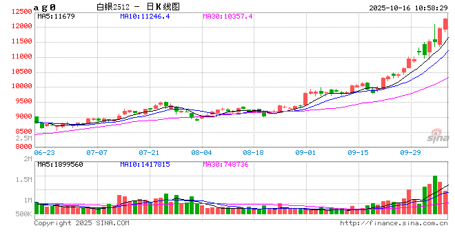 开盘|国内期货主力合约涨跌不一 沪银涨超4%
