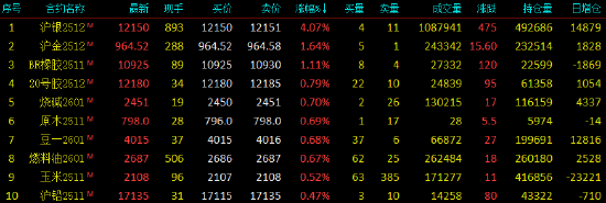 开盘|国内期货主力合约涨跌不一 沪银涨超4%