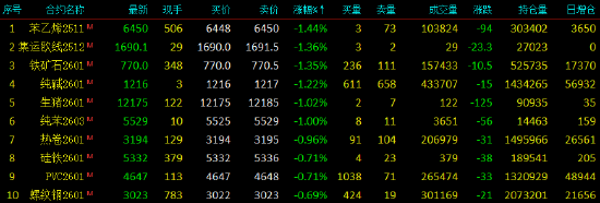 开盘|国内期货主力合约涨跌不一 沪银涨超4%