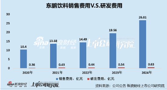 东鹏饮料A+H：存贷双高、股东高管频现减持、慷慨分红“肥”了林氏家族、研发费用率不足0.5%产品结构较单一