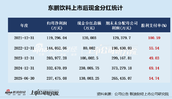 东鹏饮料A+H：存贷双高、股东高管频现减持、慷慨分红“肥”了林氏家族、研发费用率不足0.5%产品结构较单一