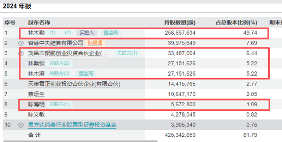 东鹏饮料A+H：存贷双高、股东高管频现减持、慷慨分红“肥”了林氏家族、研发费用率不足0.5%产品结构较单一