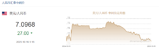 人民币兑美元中间价报7.0968，上调27点