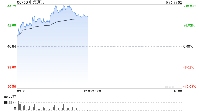 中兴通讯早盘一度涨超10% 年内股价已累计涨逾八成