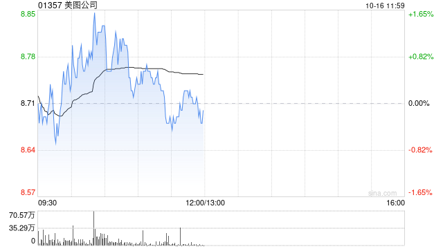 国泰海通：维持美图公司“增持”评级 目标价11.59港元