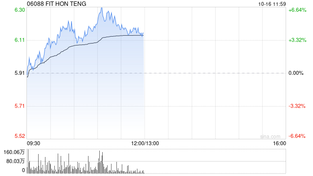 苹果概念股早盘多数走高 鸿腾精密及比亚迪电子均涨超5%