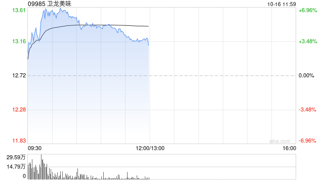 卫龙美味早盘涨近7% 此前获国投证券给予“买入-A”投资评级