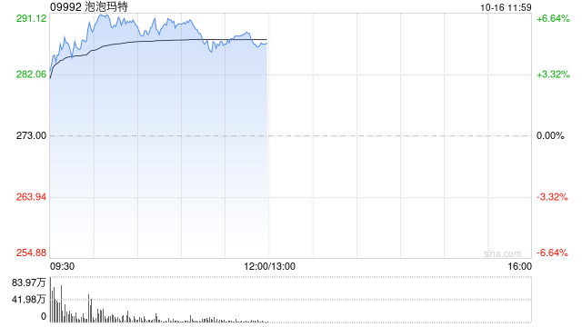 小摩：升泡泡玛特评级至“增持” 目标价上调至320港元