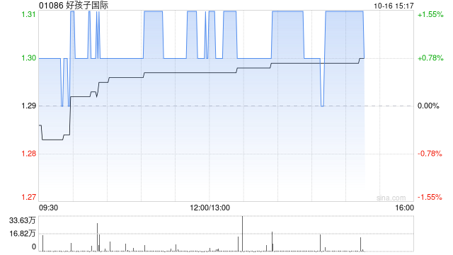 第一上海：予好孩子“买入”评级 目标价1.85港元